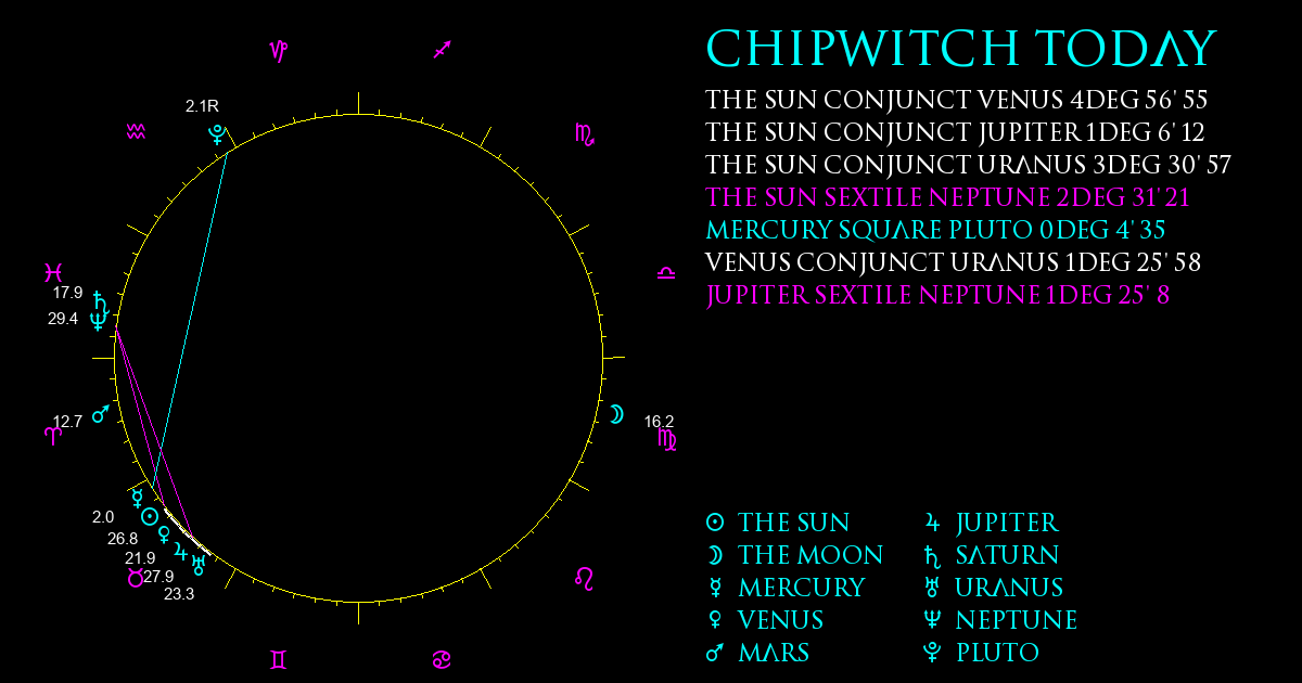 Current Chart