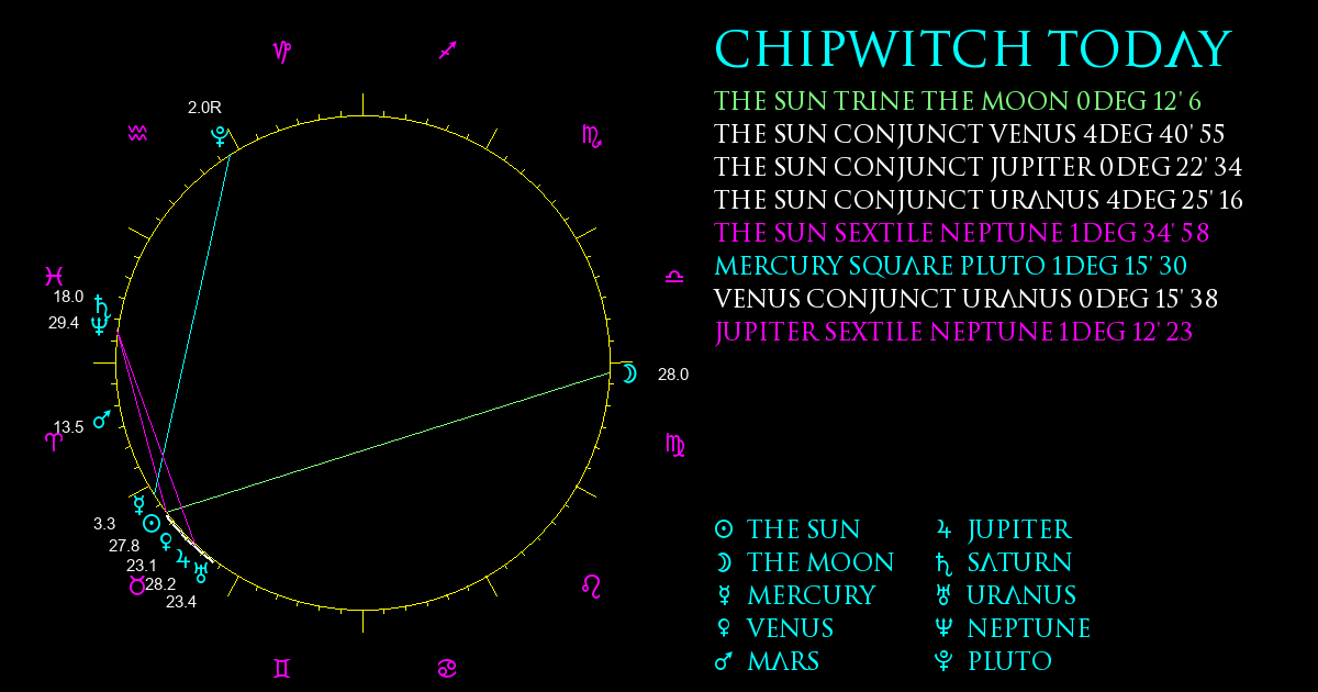 Current Chart