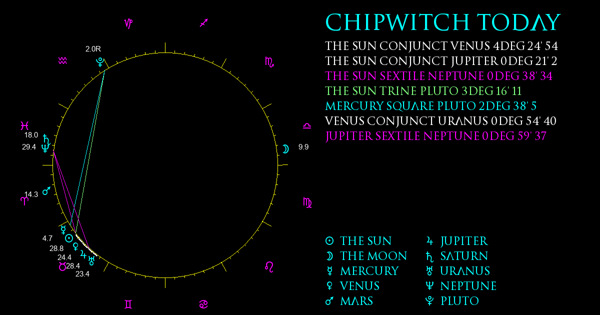 Current Chart