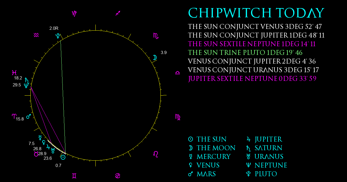 Current Chart