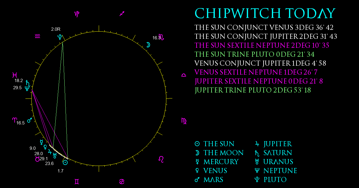 Current Chart