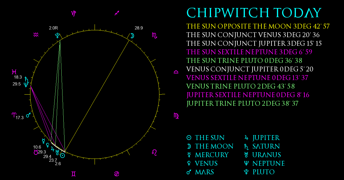 Current Chart