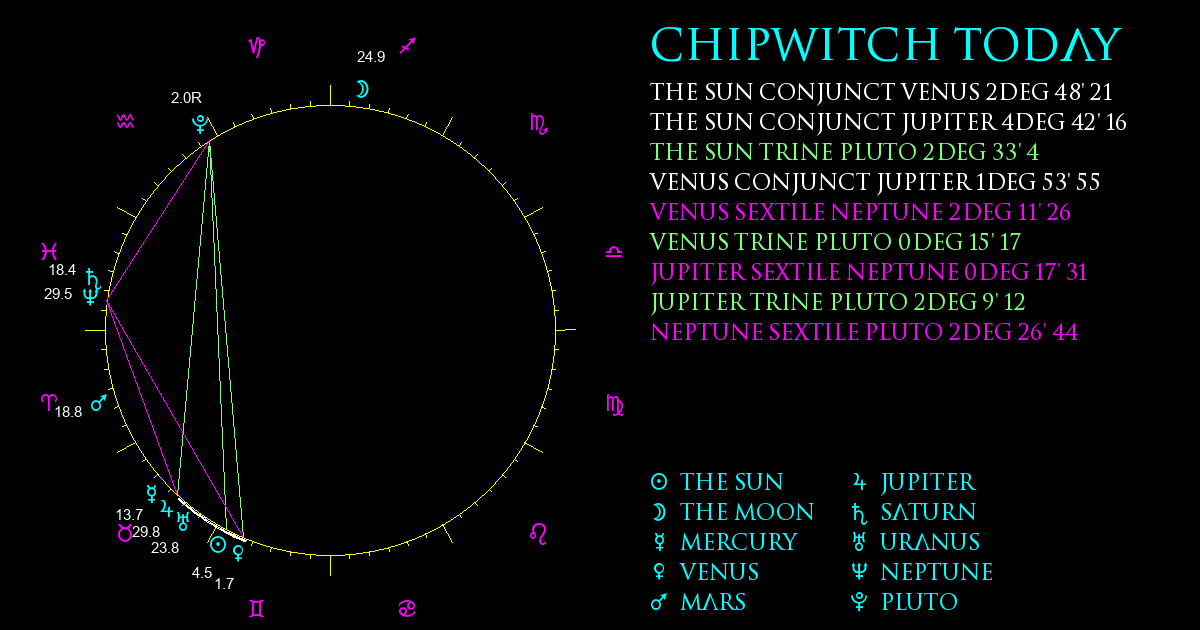 Current Chart