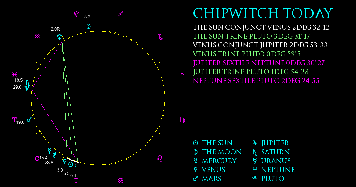 Current Chart