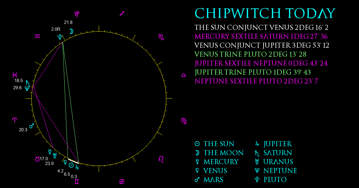 Current Chart