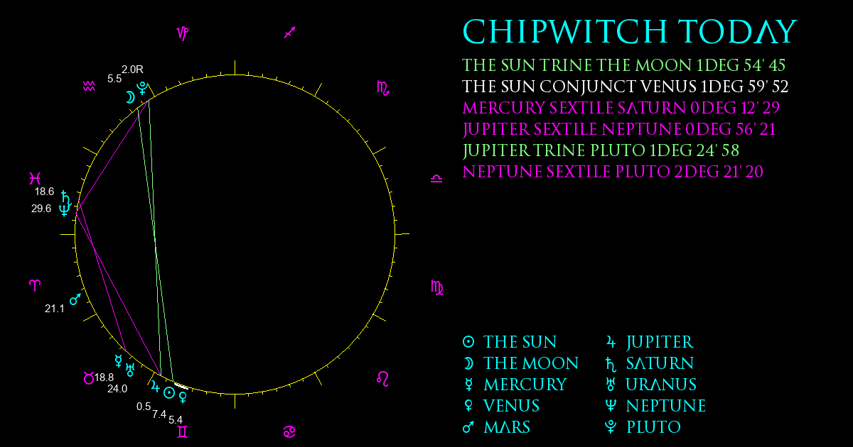 Current Chart