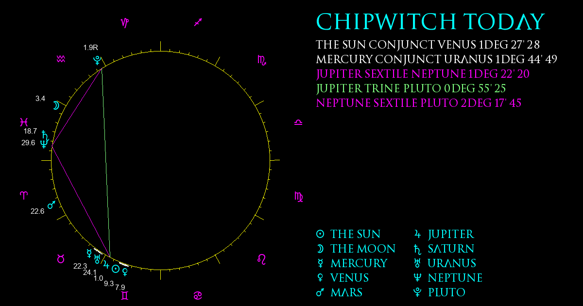 Current Chart