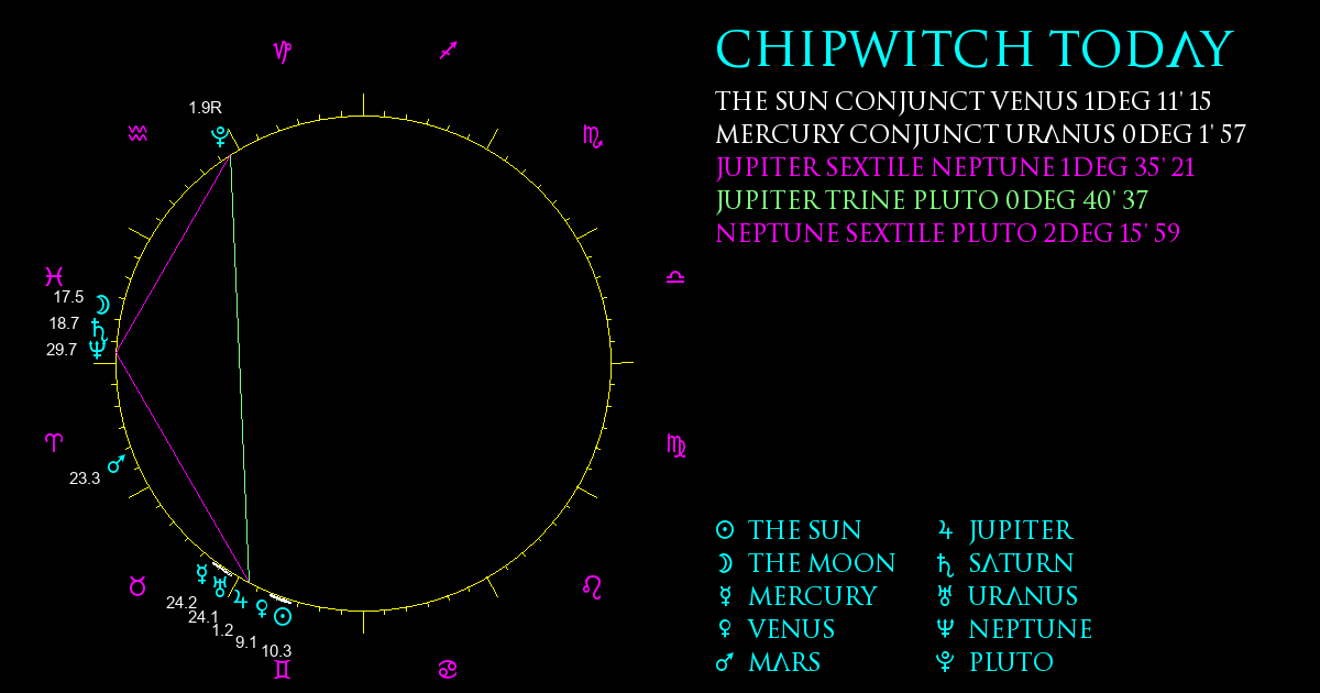 Current Chart