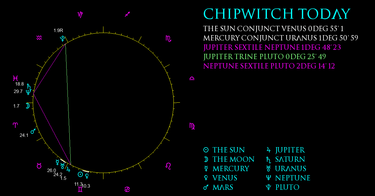Current Chart