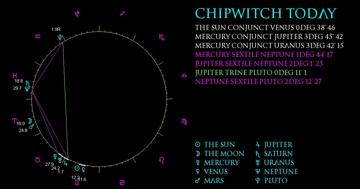Current Chart