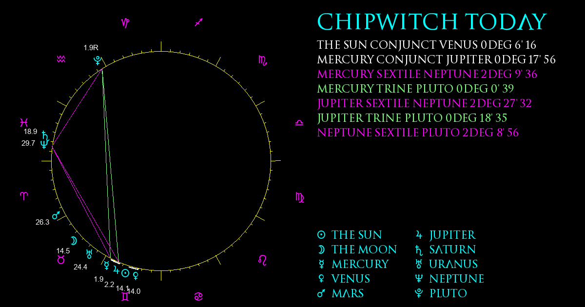 Current Chart