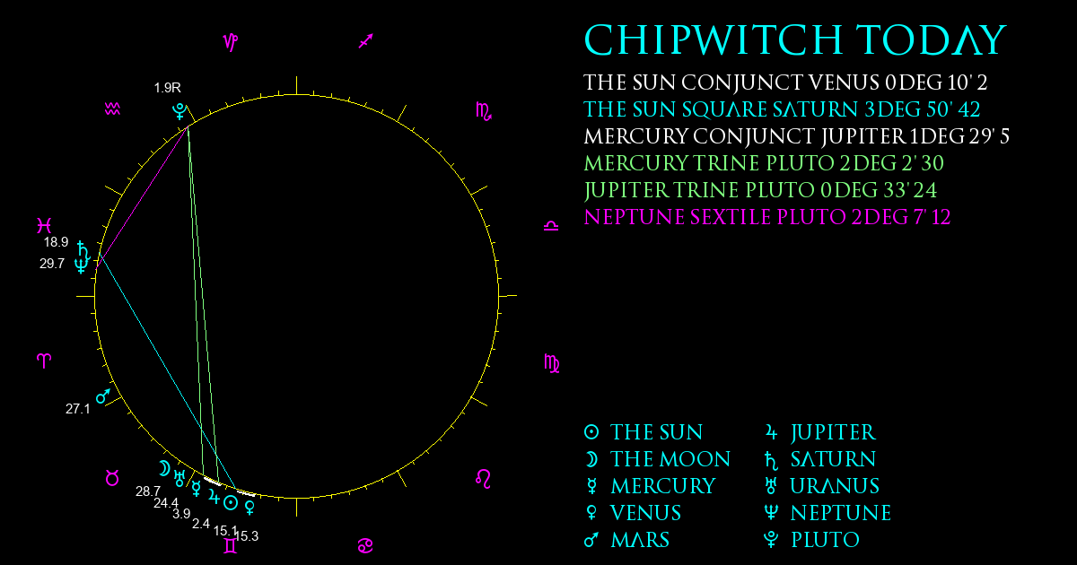 Current Chart