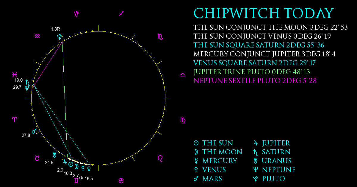 Current Chart