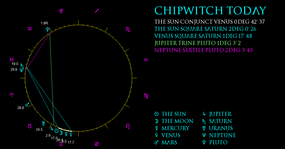 Current Chart