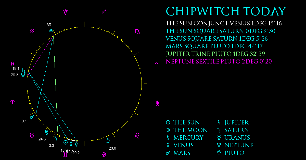 Current Chart