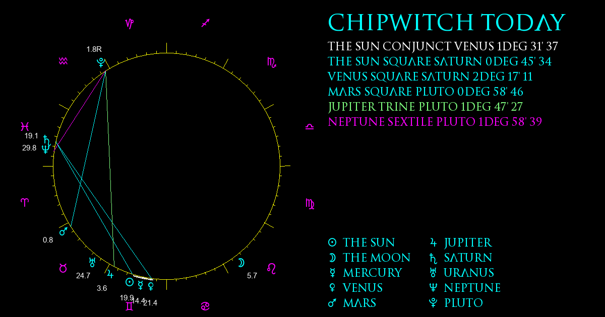 Current Chart