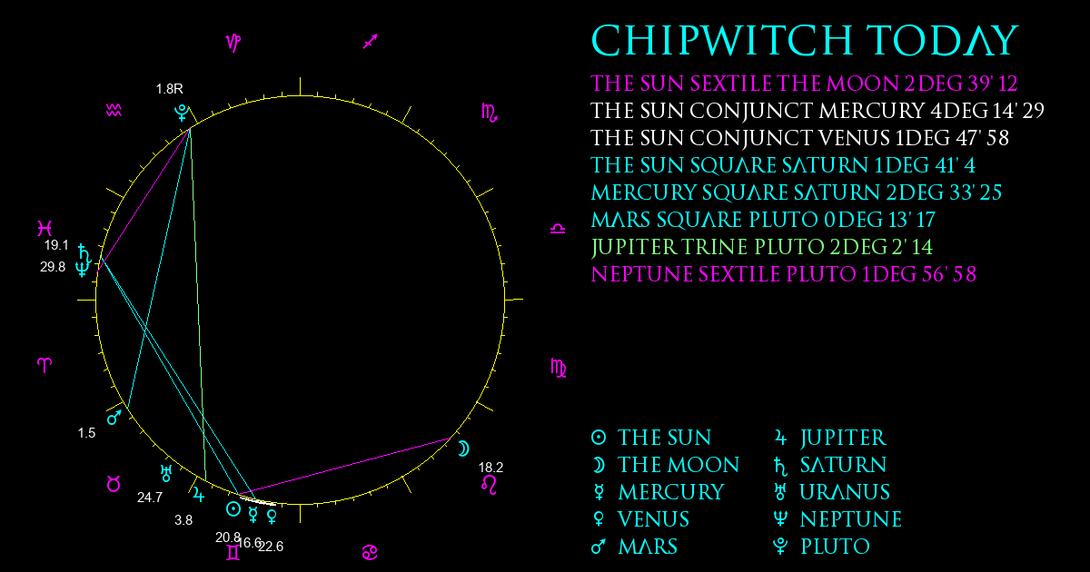 Current Chart