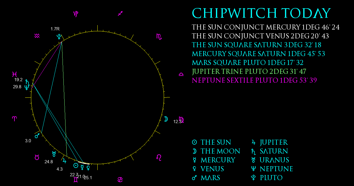 Current Chart