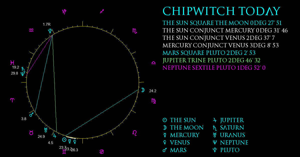 Current Chart