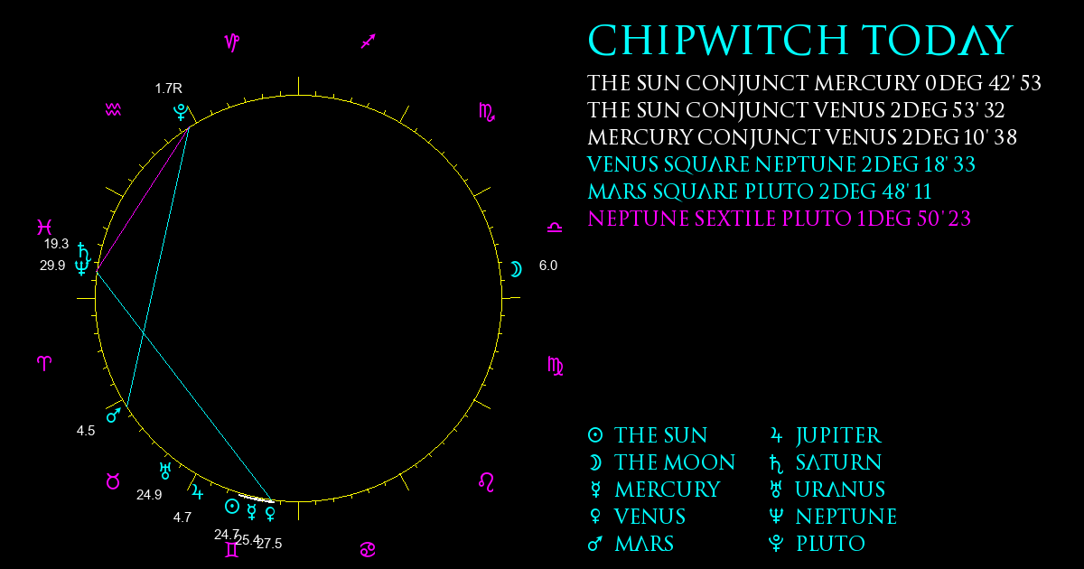 Current Chart