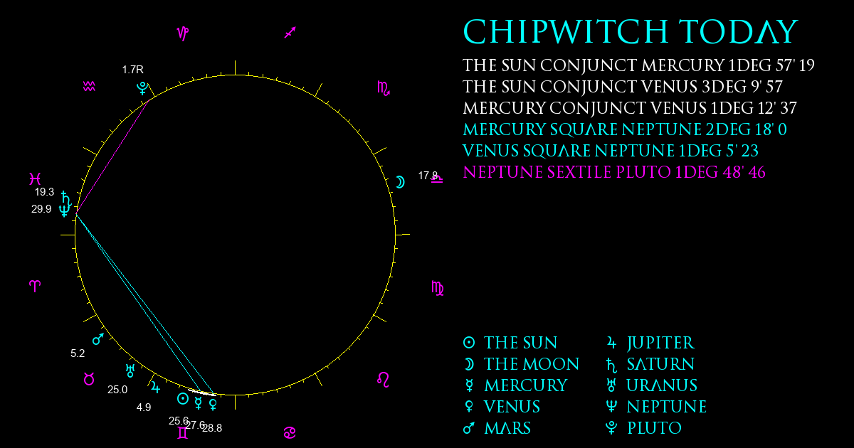 Current Chart