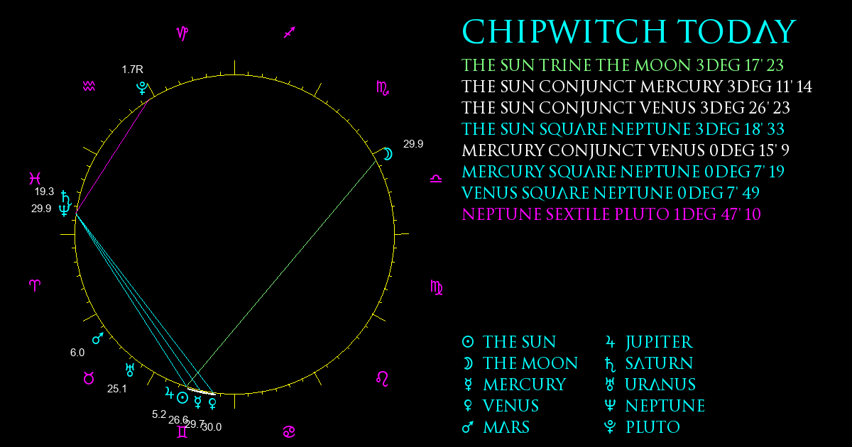 Current Chart