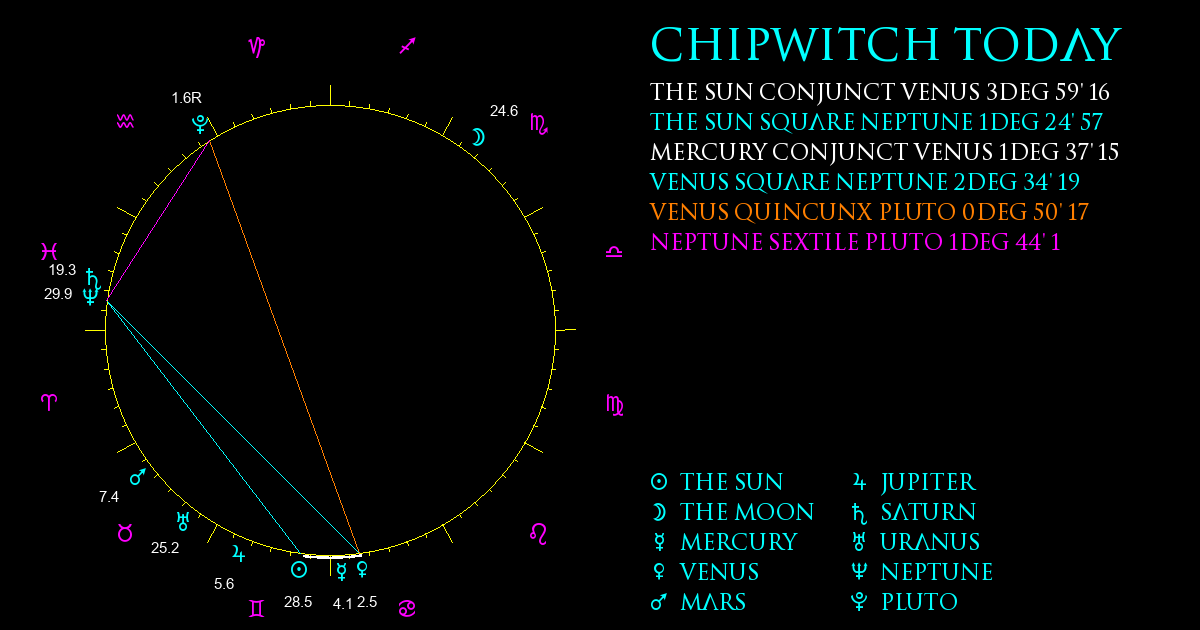 Current Chart