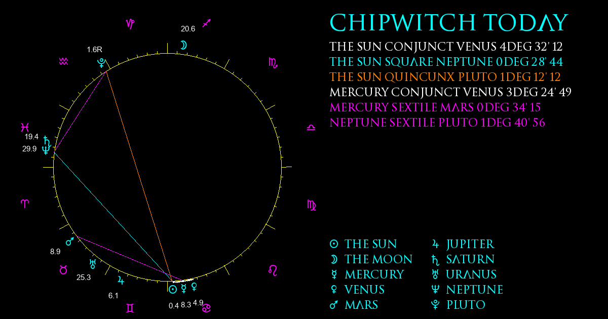 Current Chart