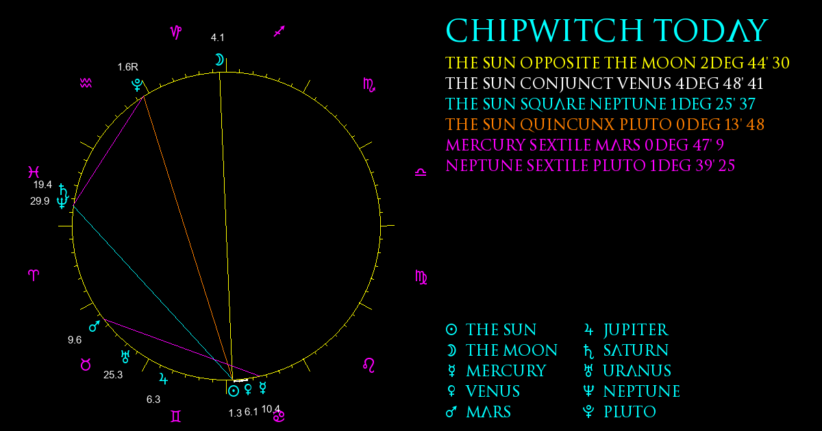 Current Chart