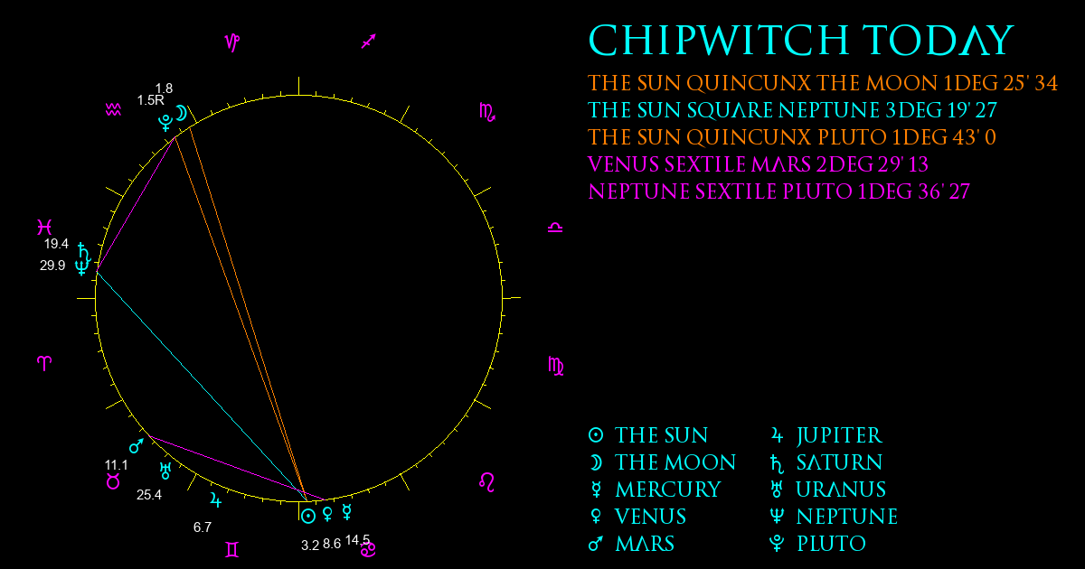 Current Chart