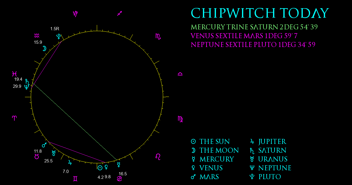 Current Chart