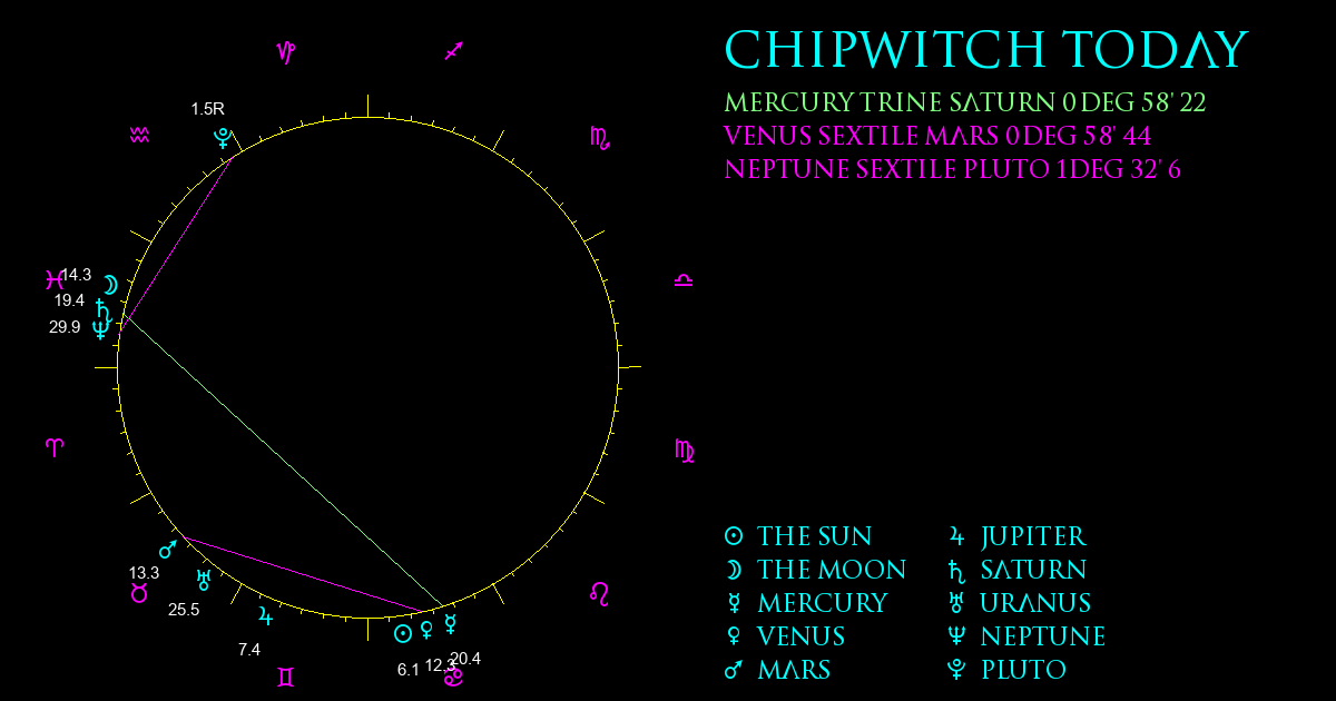 Current Chart