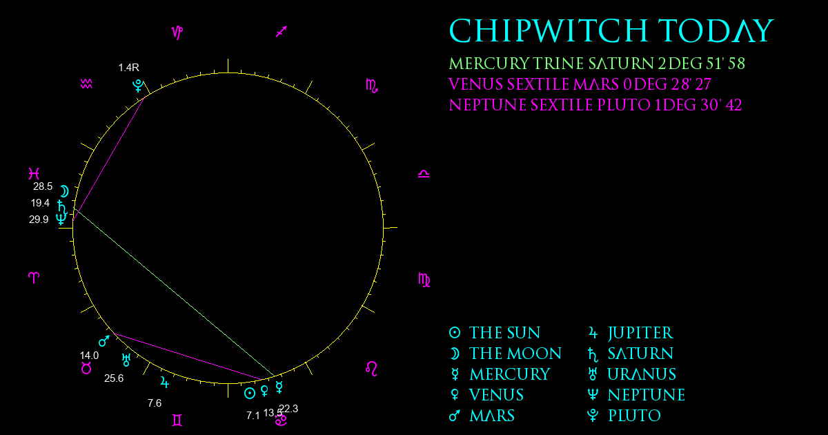 Current Chart
