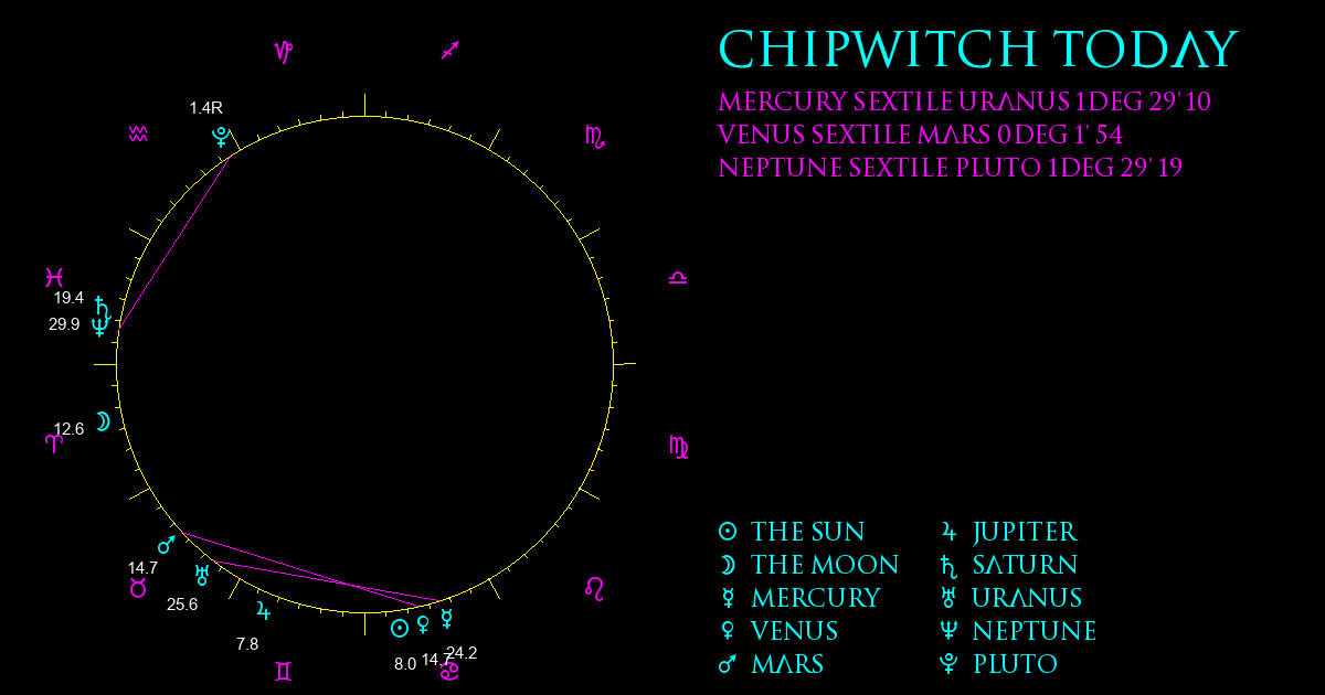 Current Chart