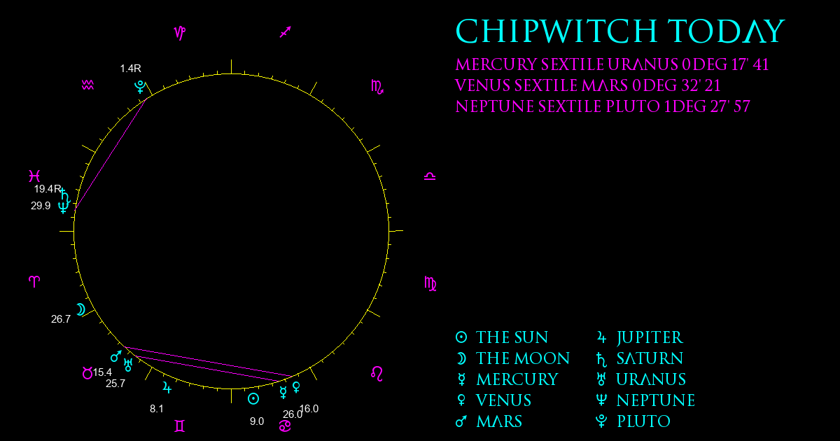 Current Chart