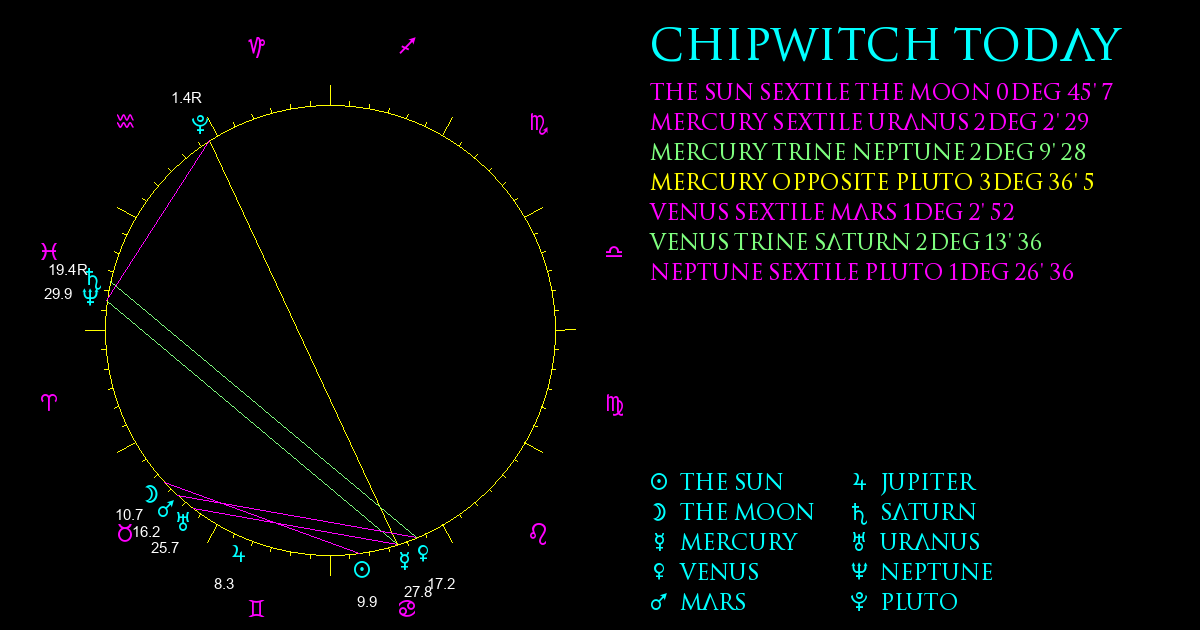 Current Chart