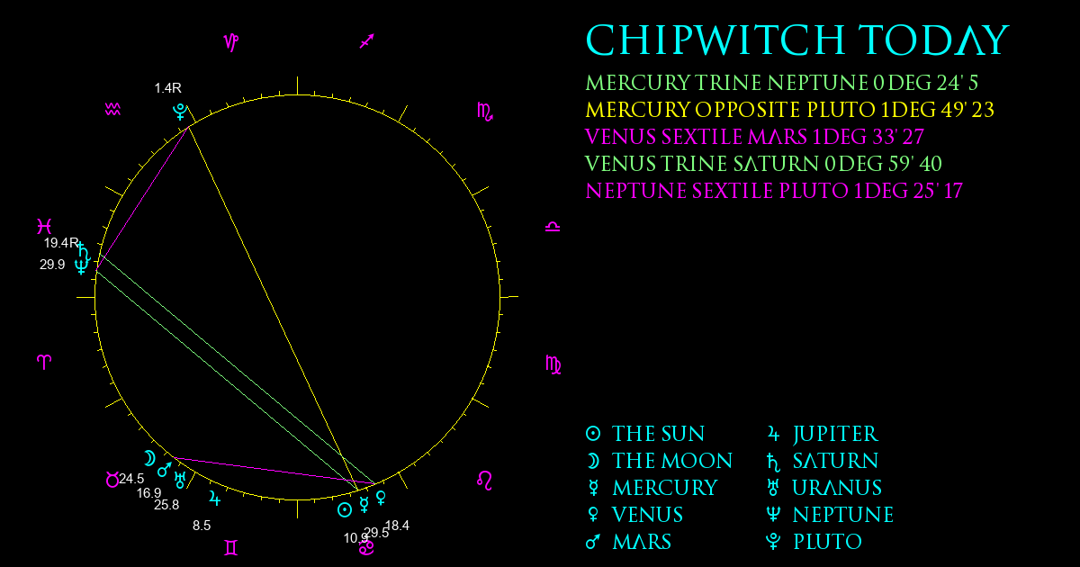 Current Chart