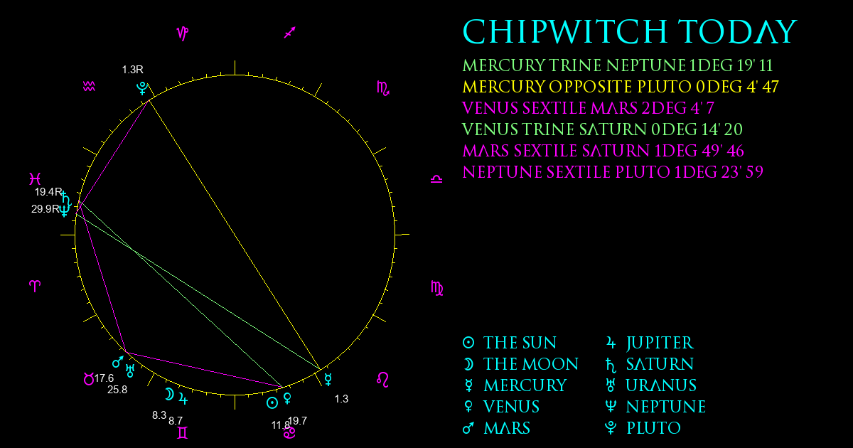 Current Chart