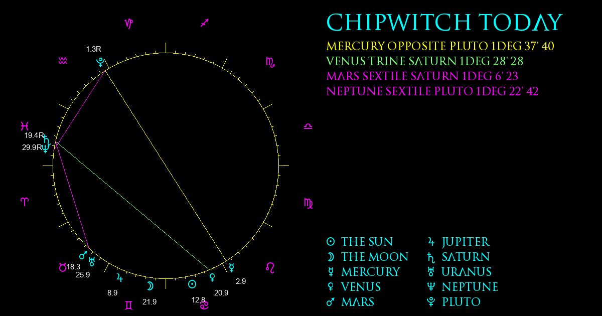 Current Chart