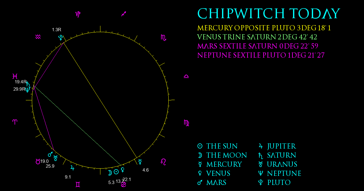 Current Chart