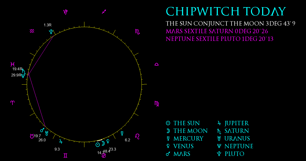 Current Chart