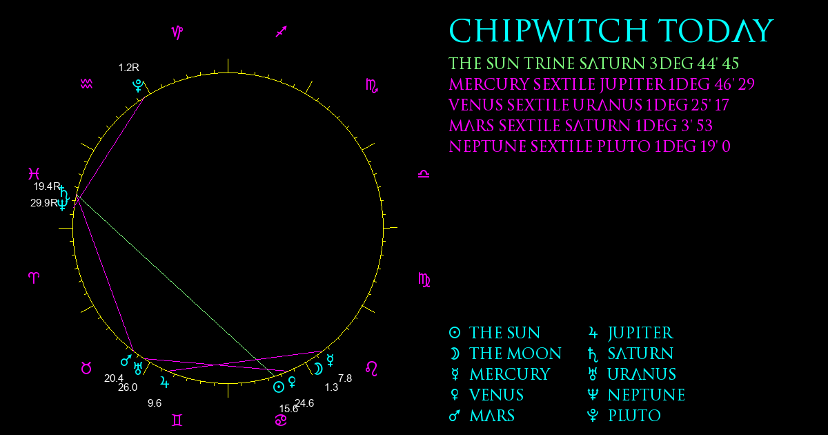 Current Chart