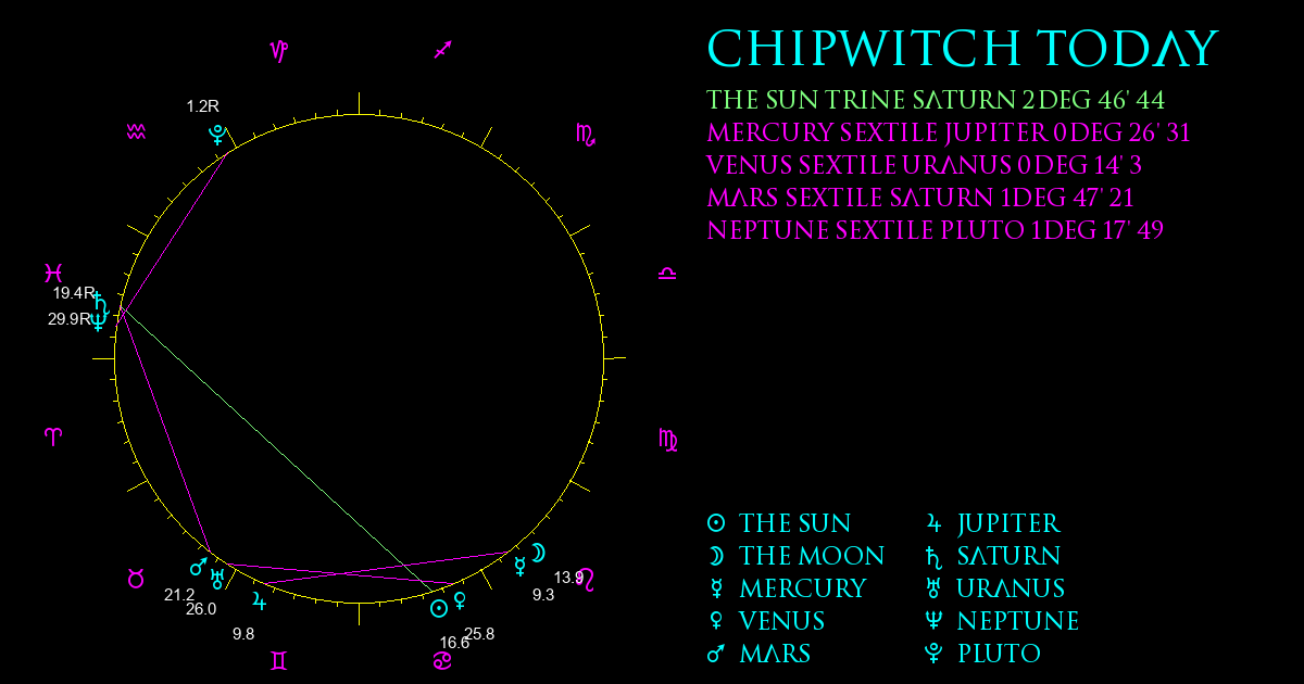 Current Chart