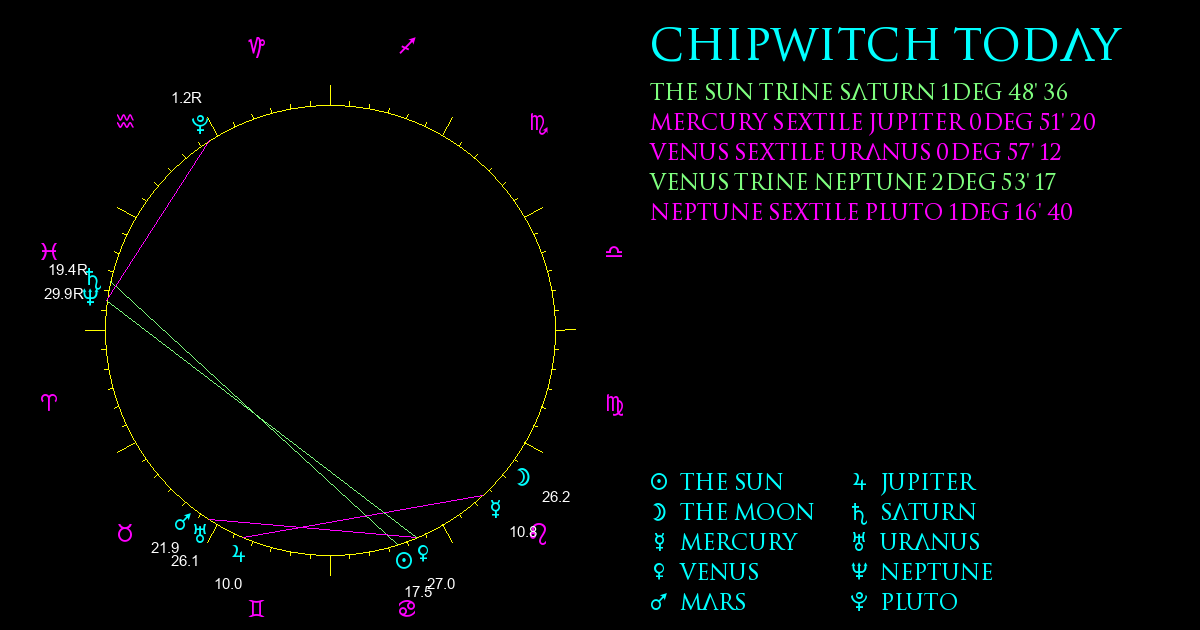Current Chart