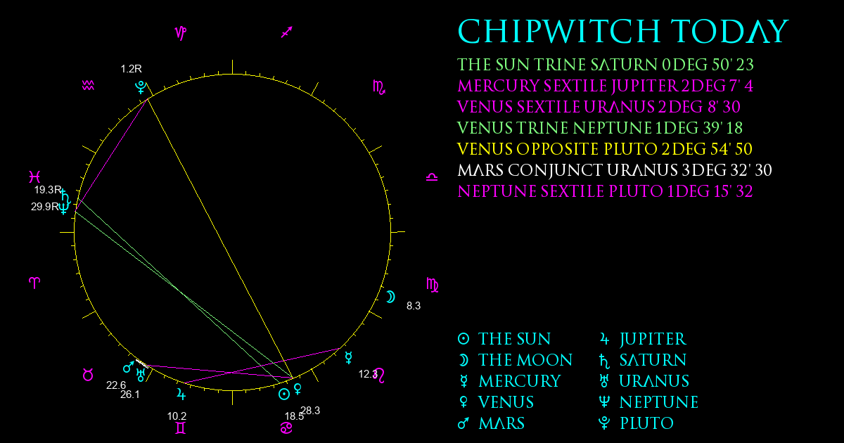 Current Chart