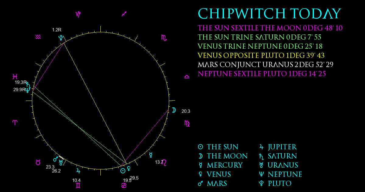Current Chart