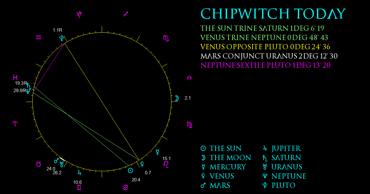 Current Chart