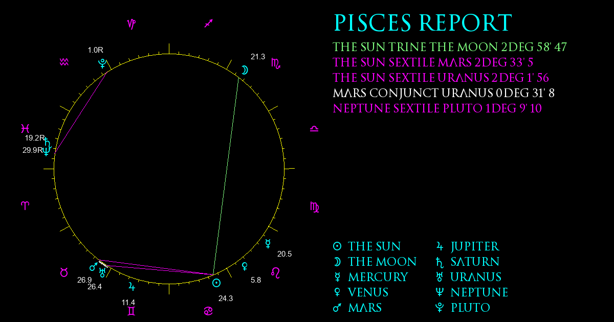 Current Chart