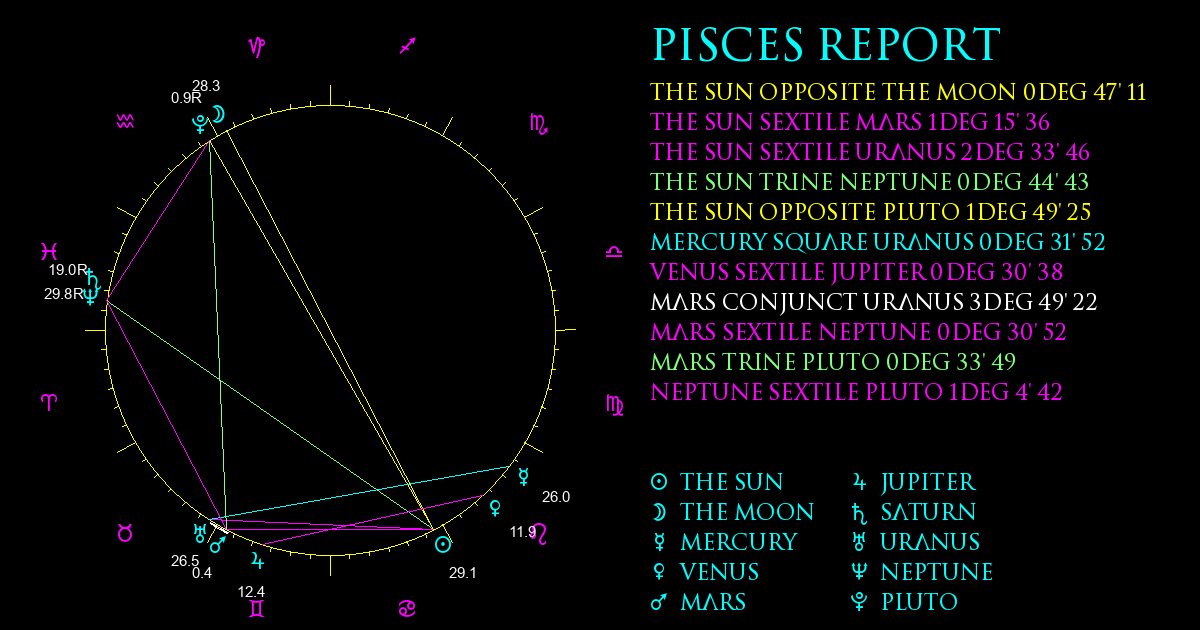 Current Chart