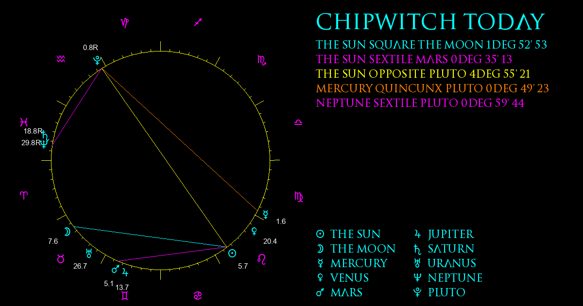 Current Chart